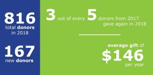 An infographic highlights 2018 fund development successes.