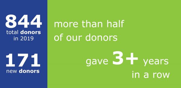 844 total donors in 2019; 171 new donors; more than half of our donors gave 3+ years in a row 