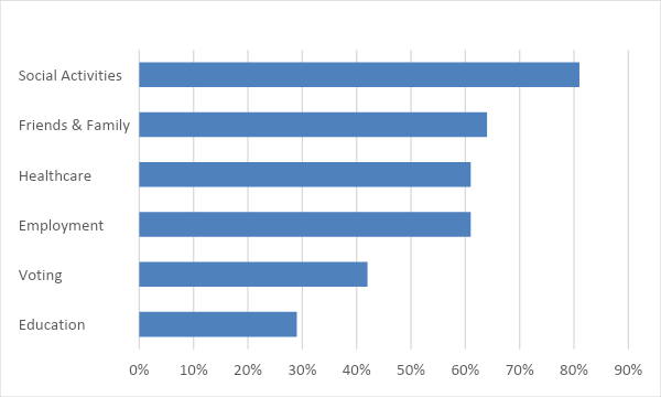 Not driving causes difficulty for 81% engaging in community or social activities 64% spending time with family and friends 61% accessing healthcare 61% causes accessing employment 42% voting 29% accessing education