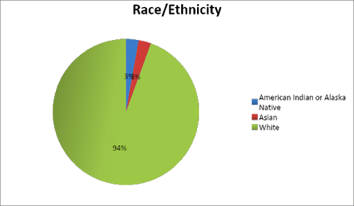 Race Ethnicity: 3% American Indian or Alaska Native, 3% Asian, 94% White