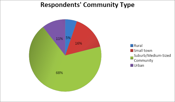 Respondents' Community Type Rural less than 40 people live within a five mile radius 3 percent. Small town 200 to 2000 people 8%. Medium sized community or suburb 2000 to 10000 people 34%. Urban over 50000 people 55%.