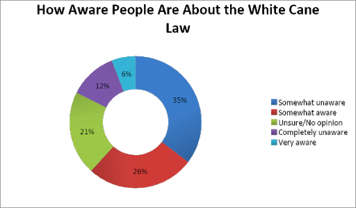 Somewhat unaware 35% Somewhat aware 26% Unsure or no opinion 20% Completely unaware 11% Very aware 5%