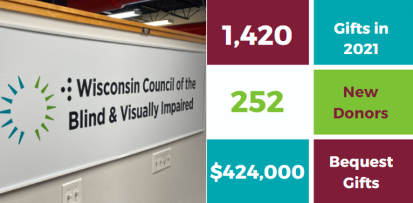 An infographic showing that the Council had 1,420 gifts in 2021, 252 new donors, and a $424,000 in bequest gifts.