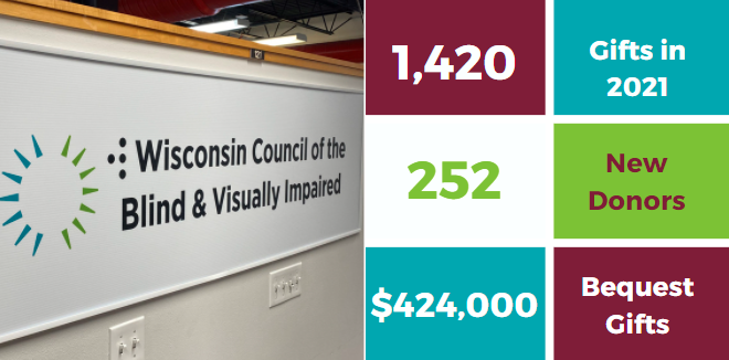 An infographic showing that the Council had 1,420 gifts in 2021, 252 new donors, and a $424,000 in bequest gifts.